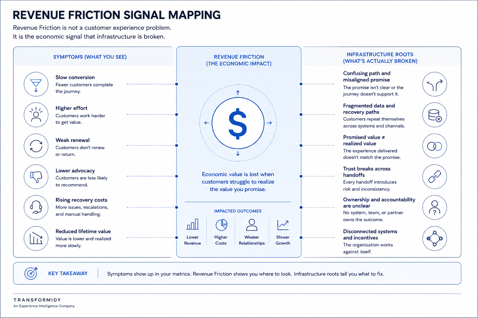 Map of revenue friction signals including conversion stalls, recovery cost, churn, effort, and advocacy decline.