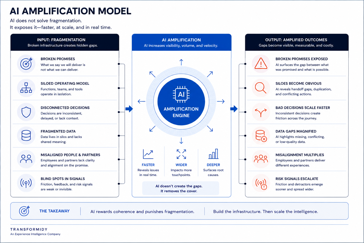 BEUP diagnostic framework showing Brand, Employee, User, and Partner alignment dimensions.