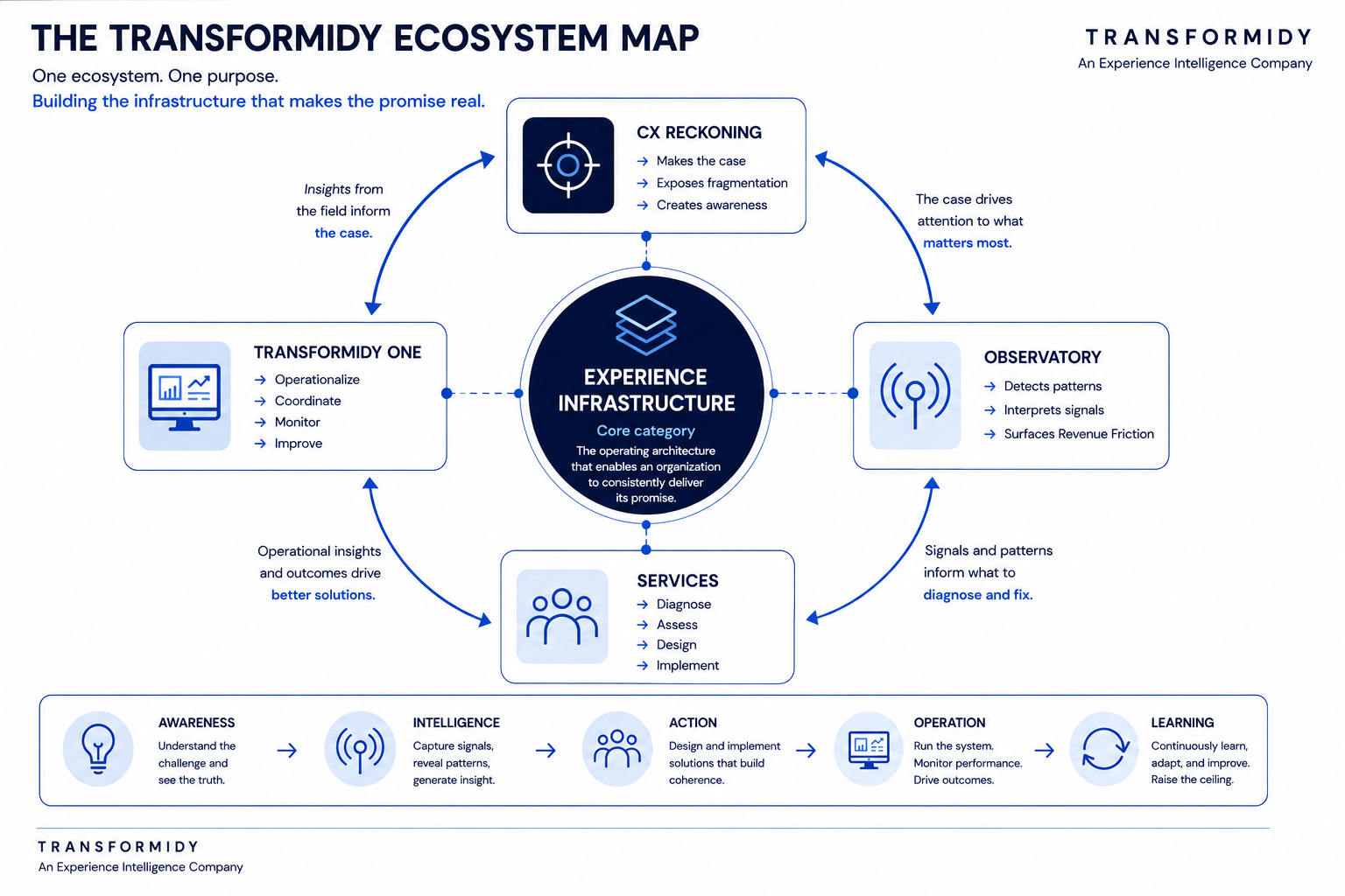 Map of the Transformidy ecosystem including Transformidy, Larry Leung, CX Reckoning, Experience The Skies, Retail Mashup, and Transformidy One.