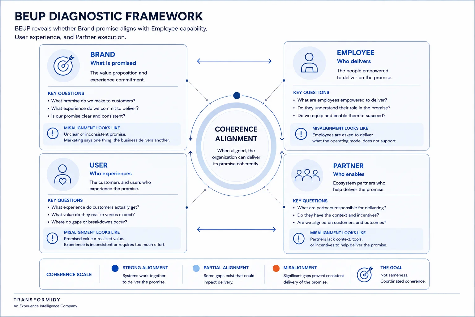 BEUP Diagnostic Framework diagram showing Brand, Employee, User, and Partner alignment around coherence.