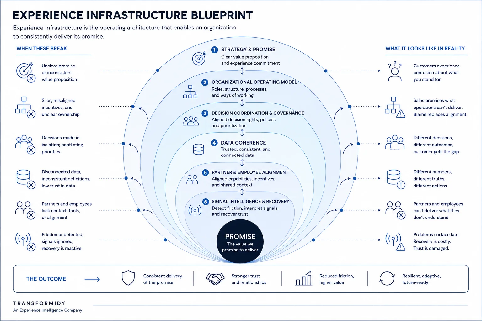 Experience Infrastructure operating layer showing governance, signals, and response paths.